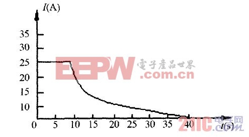 圖4 蓄電池二階段充電曲線(xiàn)