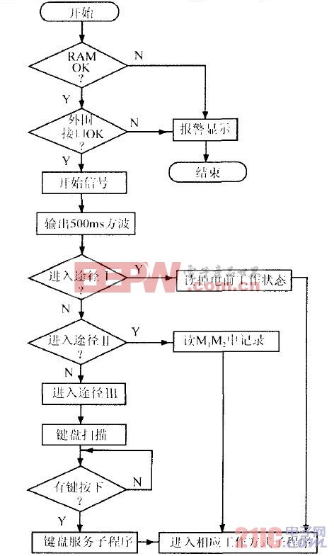 圖5 系統(tǒng)工作流程圖