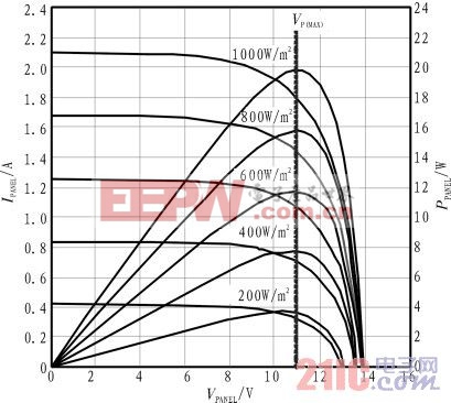 图1 单晶硅光伏电池输出特性曲线
