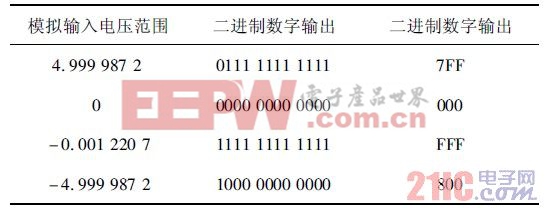 表1 理想情況下模擬電壓輸入對(duì)應(yīng)的數(shù)字輸出