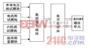 圖1 蓄電池監(jiān)控單元的整體硬件結(jié)構