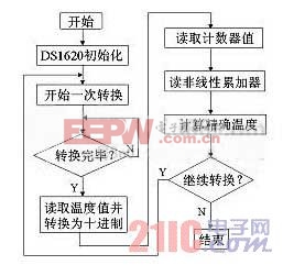 图7实现0.10C的测温分辨率程序流程