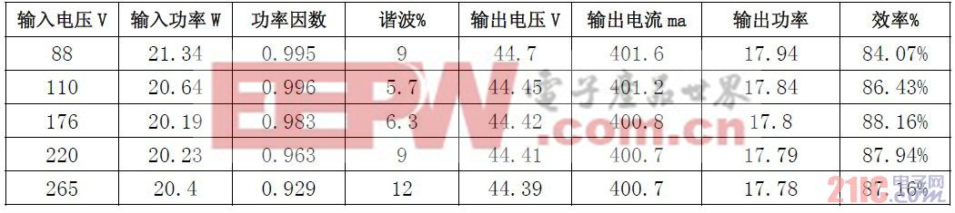 表二：基于CSC6562A+A433的18W（45V,400MA）應(yīng)用方案實測數(shù)據(jù)