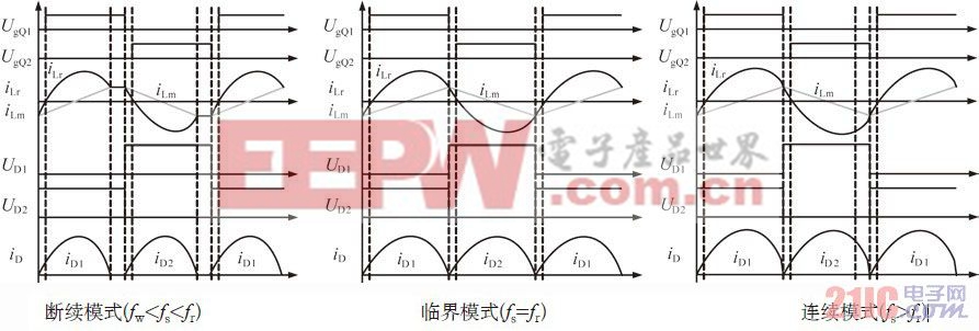 圖2 LLC諧振變流器的主要工作波形