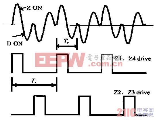 图3　开关管栅极驱动脉冲及谐振电流波形
