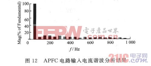 圖12 APFC電路輸入電流諧波分析結(jié)果