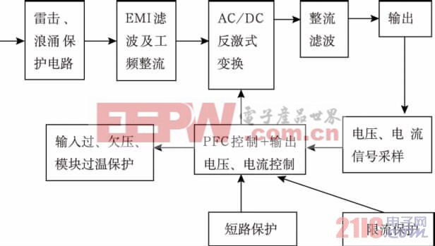 图1 AC/DC反激式变换器原理图