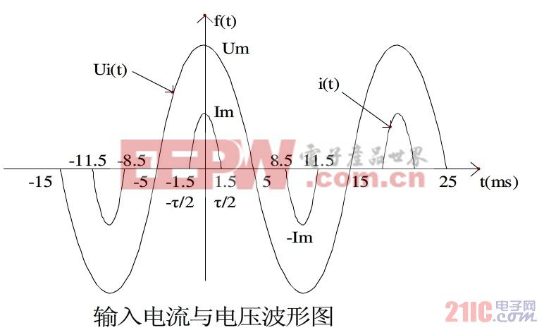 图3 输入电流与电压波形图