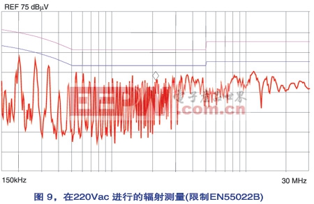 在全负载条件下 220Vac 标称输入电压时的测量结果