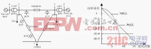 基于C++的电力潮流计算牛-拉法与P-Q法的分析比较