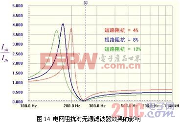 電力諧波抑制與無(wú)源電力濾波技術(shù)