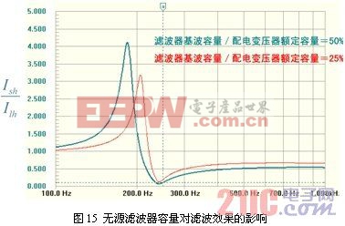 電力諧波抑制與無(wú)源電力濾波技術(shù)