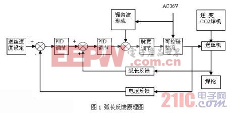 模擬弧長反饋新技術(shù)