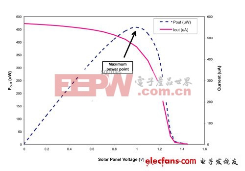 输出电流和输出功率为双节太阳能电池板电压的函数