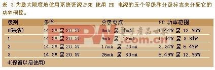 一臺 PD 可以提供的不同功率等級(Power Classes)，以及各自相應(yīng)的分級標(biāo)志(Classification Signatures)