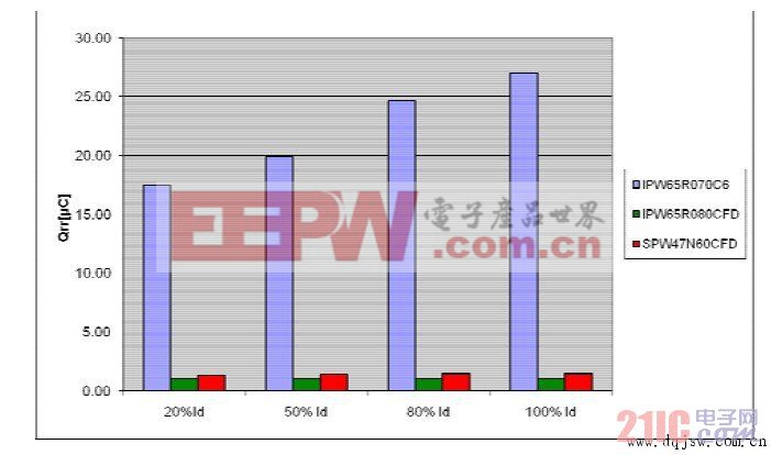 CoolMOS CFD2 Qrr和其他系列的MOS的對比