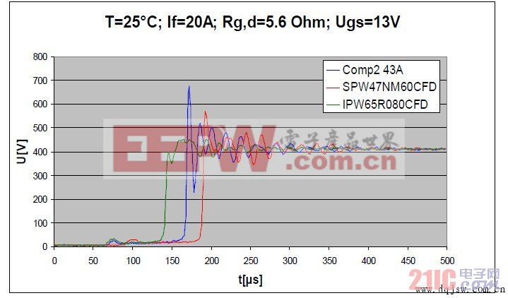 CoolMOS CFD2（IPW65R080CFD）和其他型號同類型的MOSFET的Coss