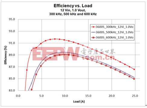 图13. 功率级FDMS3600S的效率