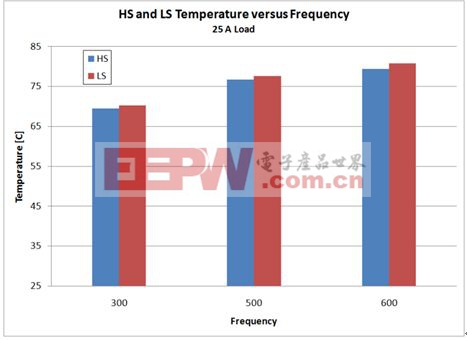 图14. HS和LS器件的温度与频率对比