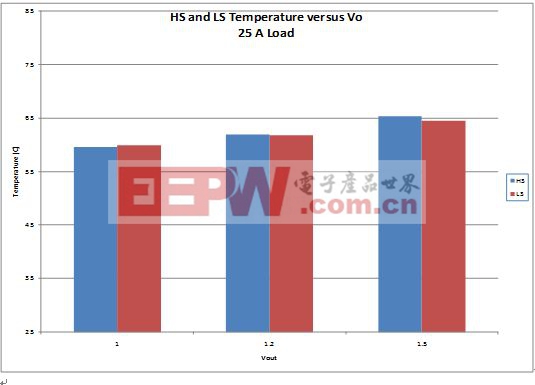 图28. HS和LS测量温度与Vo的对比
