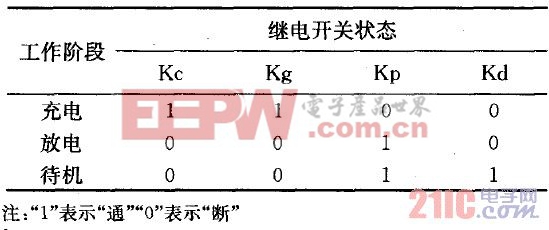 表1 被控继电开关状态