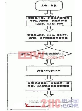 圖6控制單元軟件流程圖