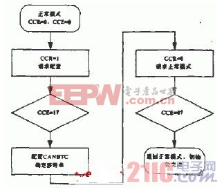 圖7 CAN模塊的初始化配置