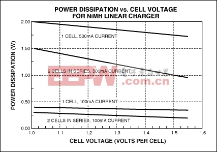 圖5. 采用5.0V電壓的USB端口對NiMH電池充電時，線性調(diào)整器件的功耗。