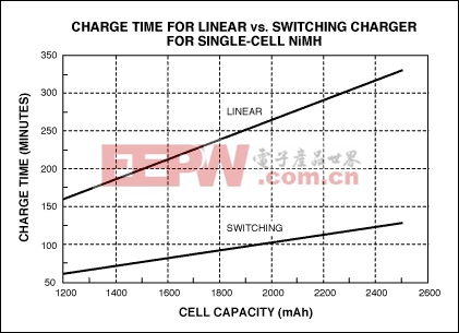 圖6. 對單節(jié)NiMH電池充電時，線性充電器和開關(guān)充電器的充電時間不同。