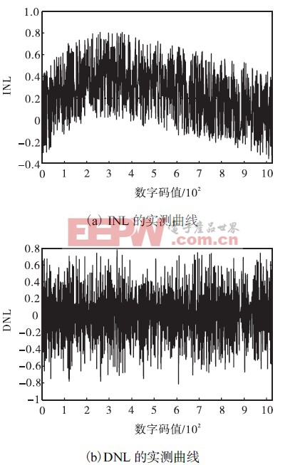 圖7 SAR ADC的INL和DNL的實(shí)測(cè)曲線