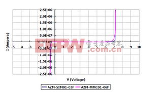 图2：AZM-SIM01-03F及AZM-MMC01-06F电磁干扰滤波器：I/O端对地（GND或VSS）所测量的DC漏电流值均远小于1uA