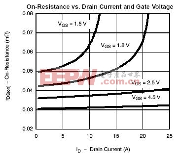 不同柵極電壓下rDS(on) 與 Id的關(guān)系曲線