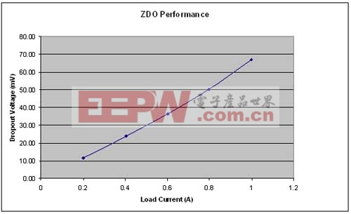 图4所示ZDO电路的测试结果