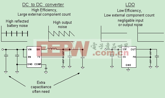 利用具有LDO特性的DC/DC转换器满足下一代移动应用设计需求