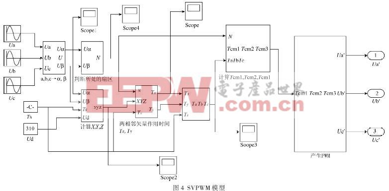 SVPWM的模型框圖