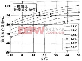 圖4 放電庫(kù)侖效率與電流、溫度的關(guān)系曲線圖