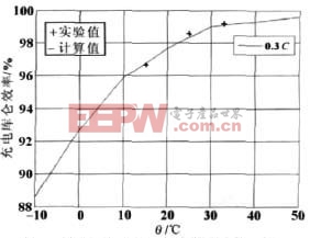 圖5 充電庫侖效率與電流、溫度的關(guān)系圖