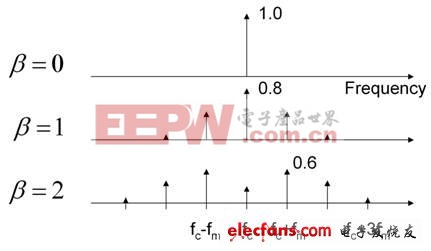 图1：调制电源开关频率延伸了 EMI 特征。