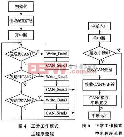 系統(tǒng)主程序和中斷程序流程