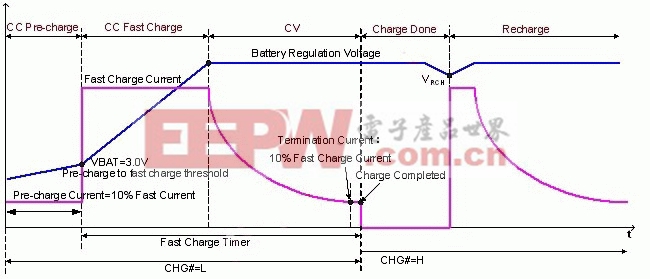 典型的锂离子电池充电曲线