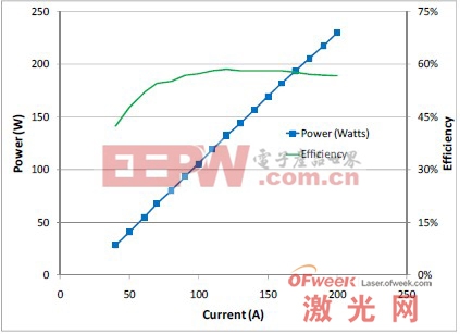 NGCEO高功率QCW激光二极管巴条的功率以及效率关于电流的函数关系图