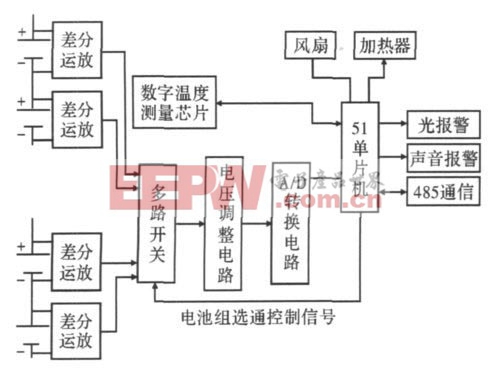 圖1 串聯(lián)鋰離子電池組監(jiān)測系統(tǒng)結(jié)構(gòu)圖