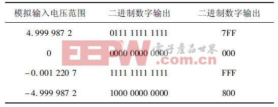 表1 理想情況下模擬電壓輸入對(duì)應(yīng)的數(shù)字輸出