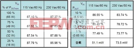 基于NCP1237的65 W筆記本適配器工作能效及待機(jī)能耗測試結(jié)果