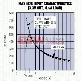 图5. 在VMIN以上，MAX1626的输入I-V特性非常接近于90%效率的理想器件