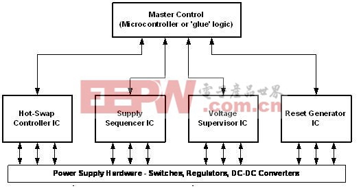 电源管理系统可以通过组合标准的电源管理集成电路与顶层控制功能来实现