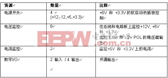 用于cPCI电源管理的资源