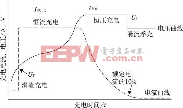 图1  UC3909 的四阶段充电曲线