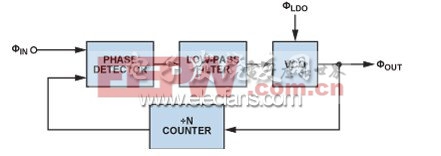 小信號加性vco電源噪聲模型