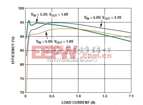 ADP2114开关稳压器的典型效率